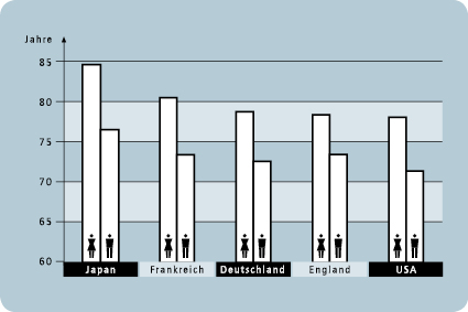 Gesundheit Lebenserwartung Diagramm